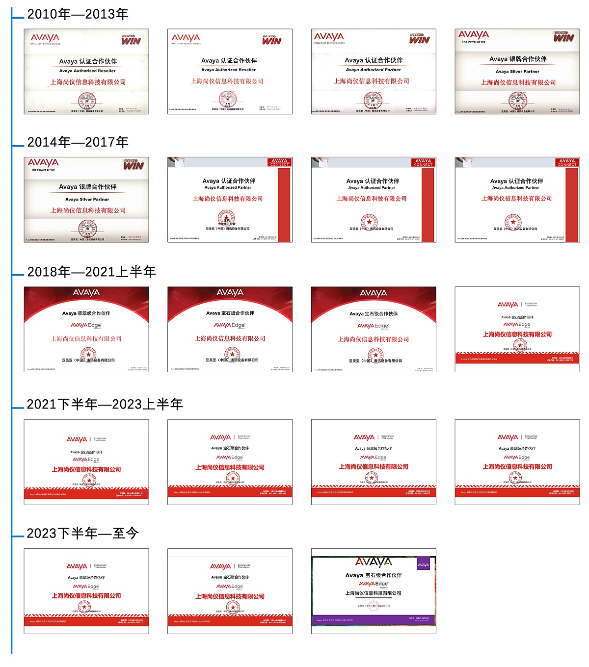 AVAYA证书