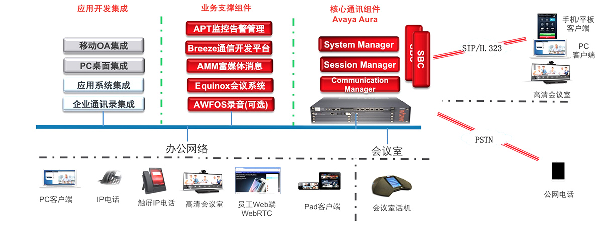 Avaya 无边界智慧通信协作