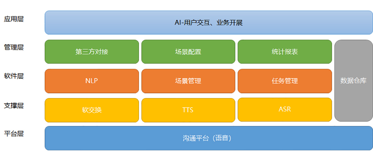 AI智能交互平台结构