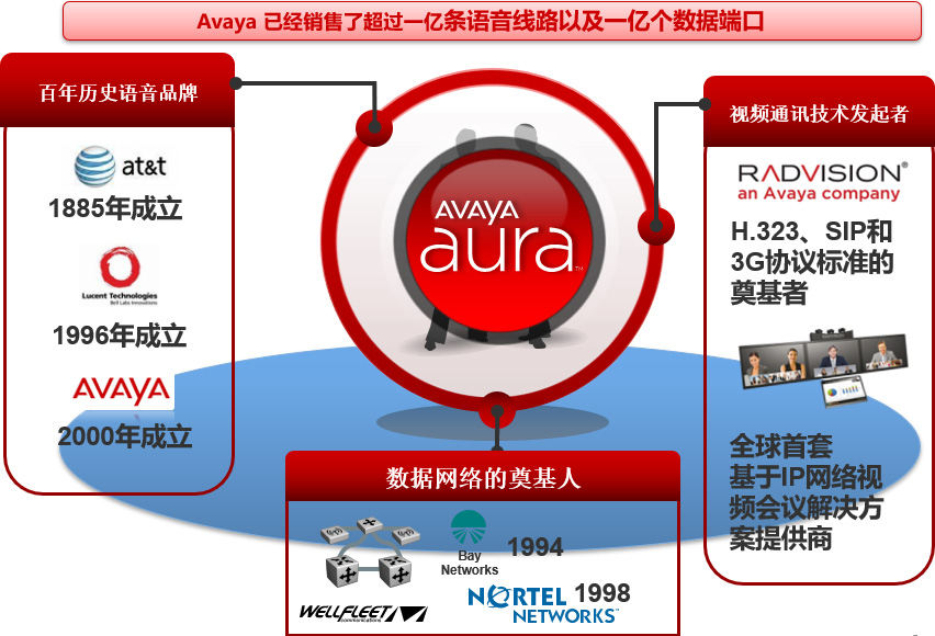 Avaya联络中心